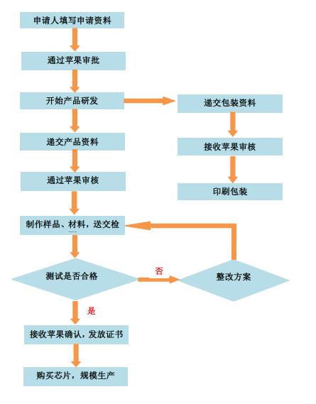 苹果MFi认证